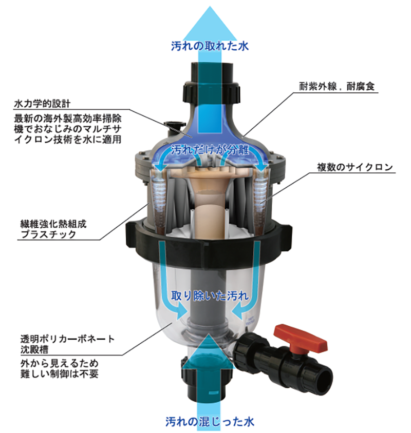 WATERCO製マルチサイクロン水処理用遠心分離器の仕組み